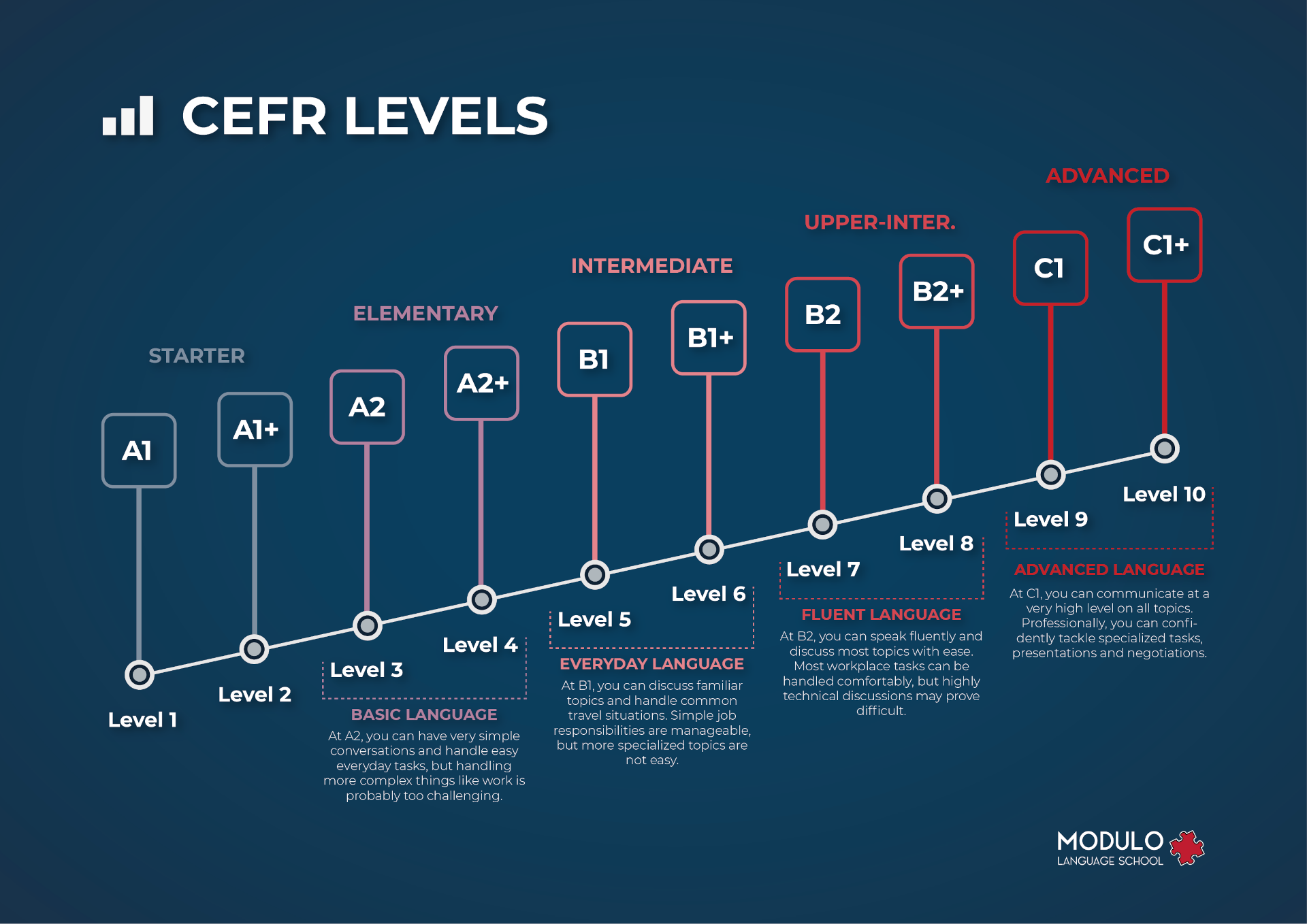 modulo-learn-about-the-cefr-levels-you-ll-be-assigned